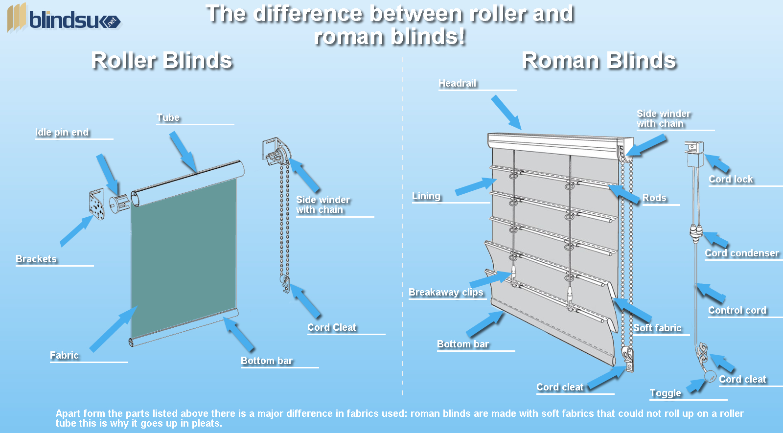 the difference between roller and roman blinds